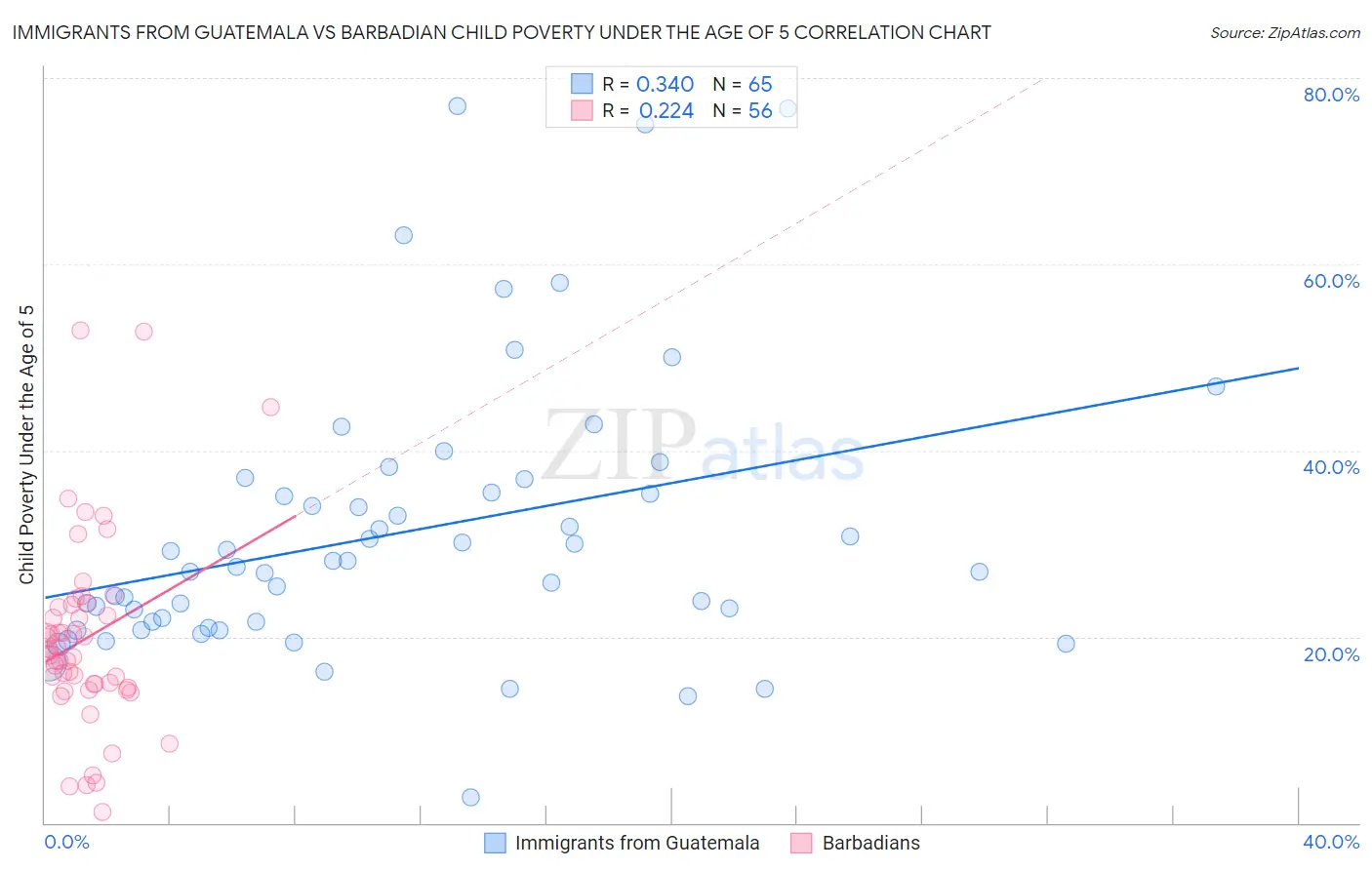 Immigrants from Guatemala vs Barbadian Child Poverty Under the Age of 5