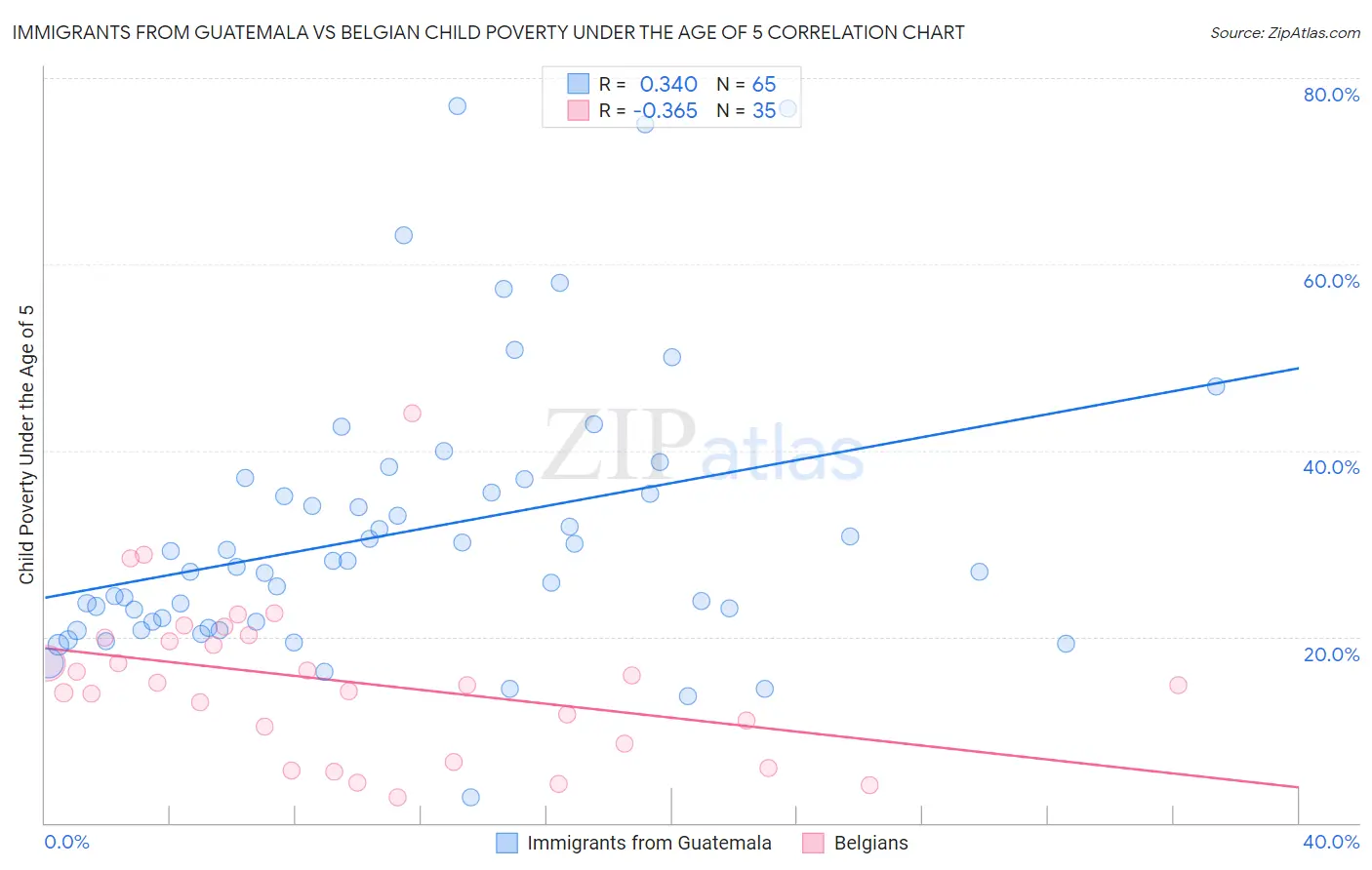 Immigrants from Guatemala vs Belgian Child Poverty Under the Age of 5