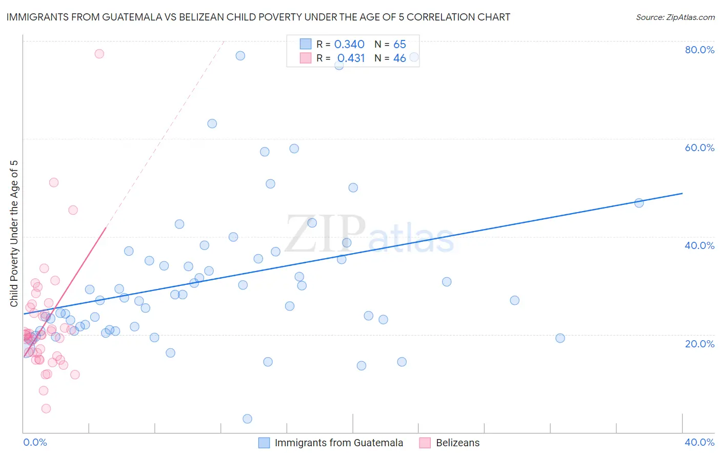 Immigrants from Guatemala vs Belizean Child Poverty Under the Age of 5