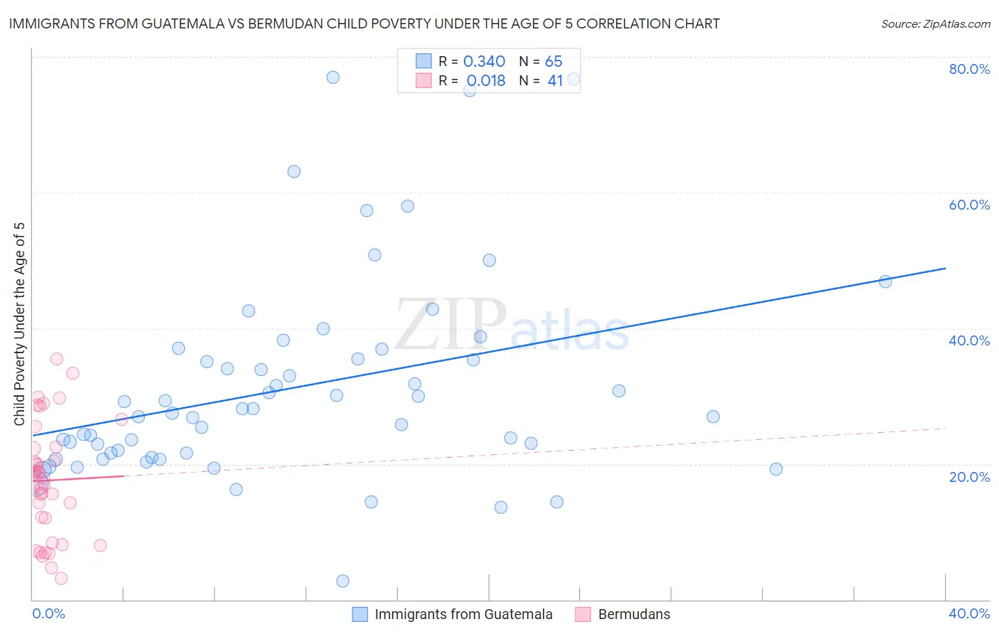 Immigrants from Guatemala vs Bermudan Child Poverty Under the Age of 5