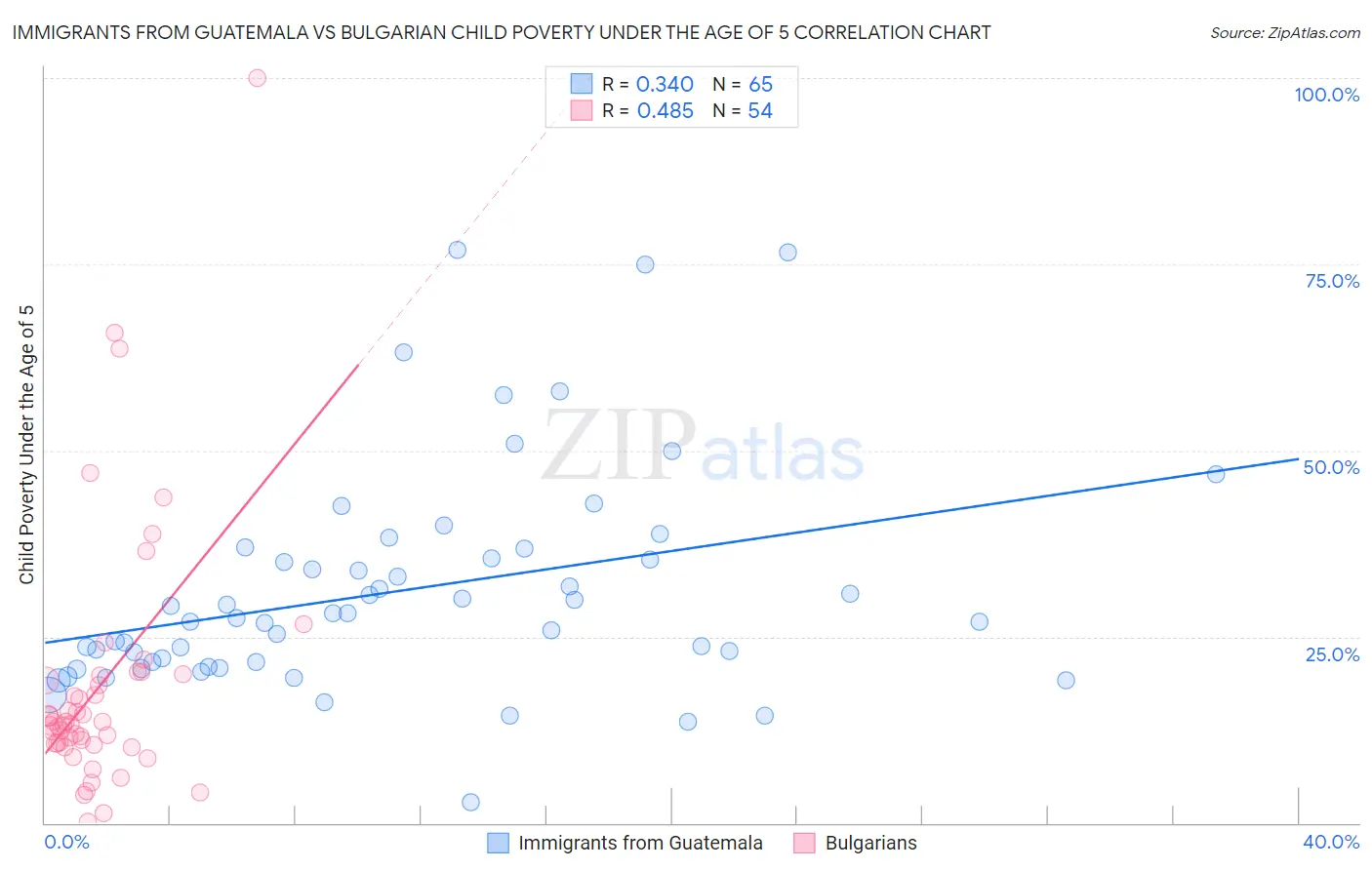 Immigrants from Guatemala vs Bulgarian Child Poverty Under the Age of 5