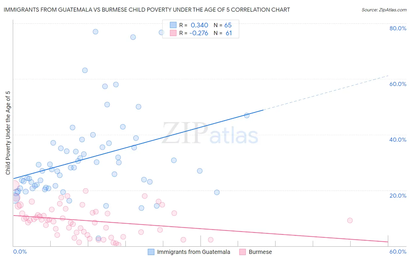 Immigrants from Guatemala vs Burmese Child Poverty Under the Age of 5