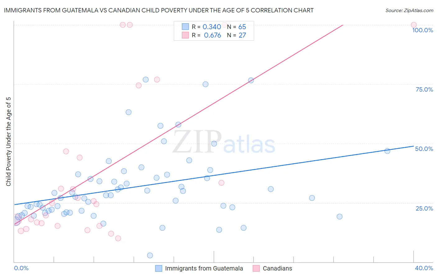Immigrants from Guatemala vs Canadian Child Poverty Under the Age of 5