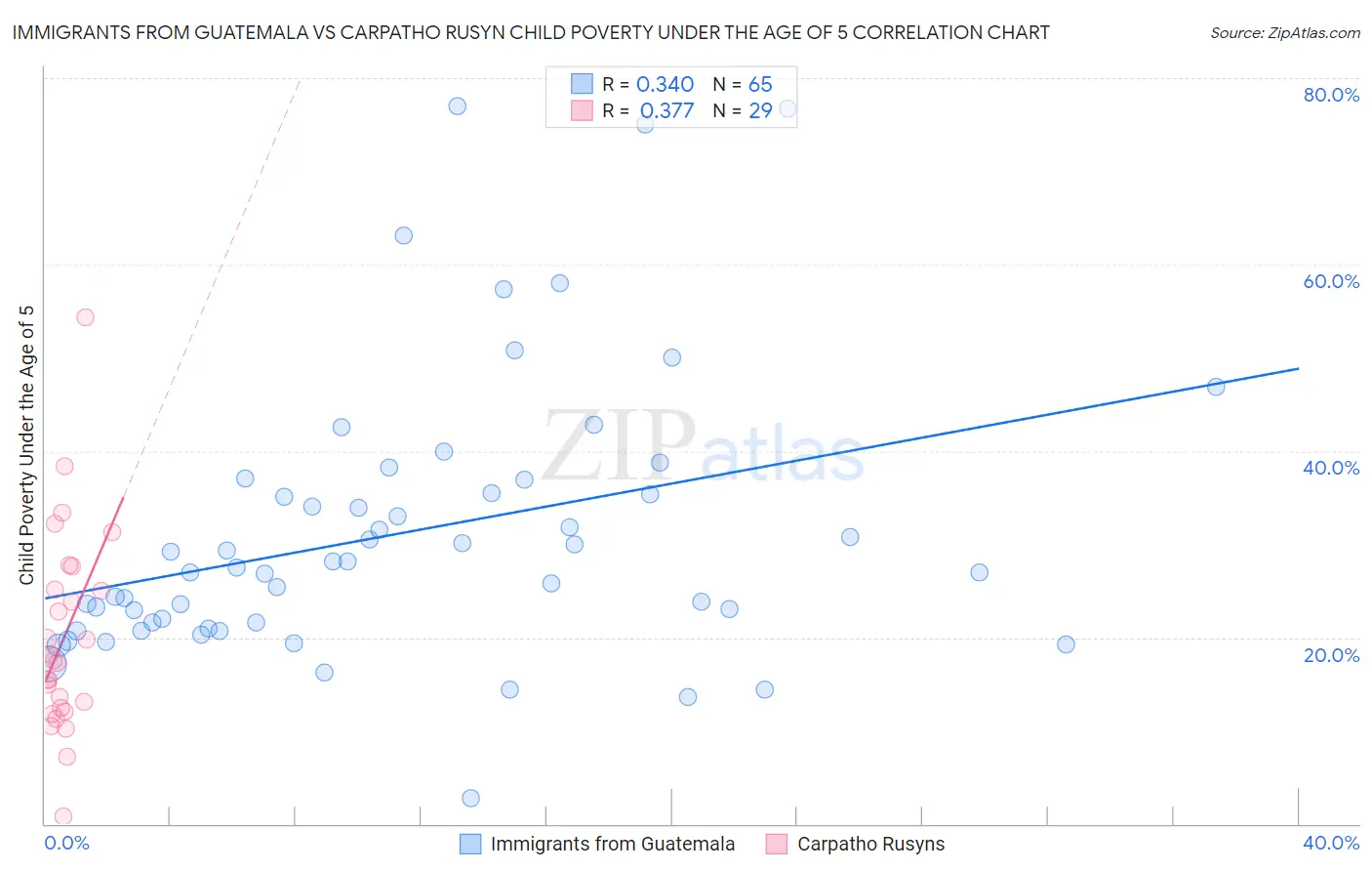 Immigrants from Guatemala vs Carpatho Rusyn Child Poverty Under the Age of 5