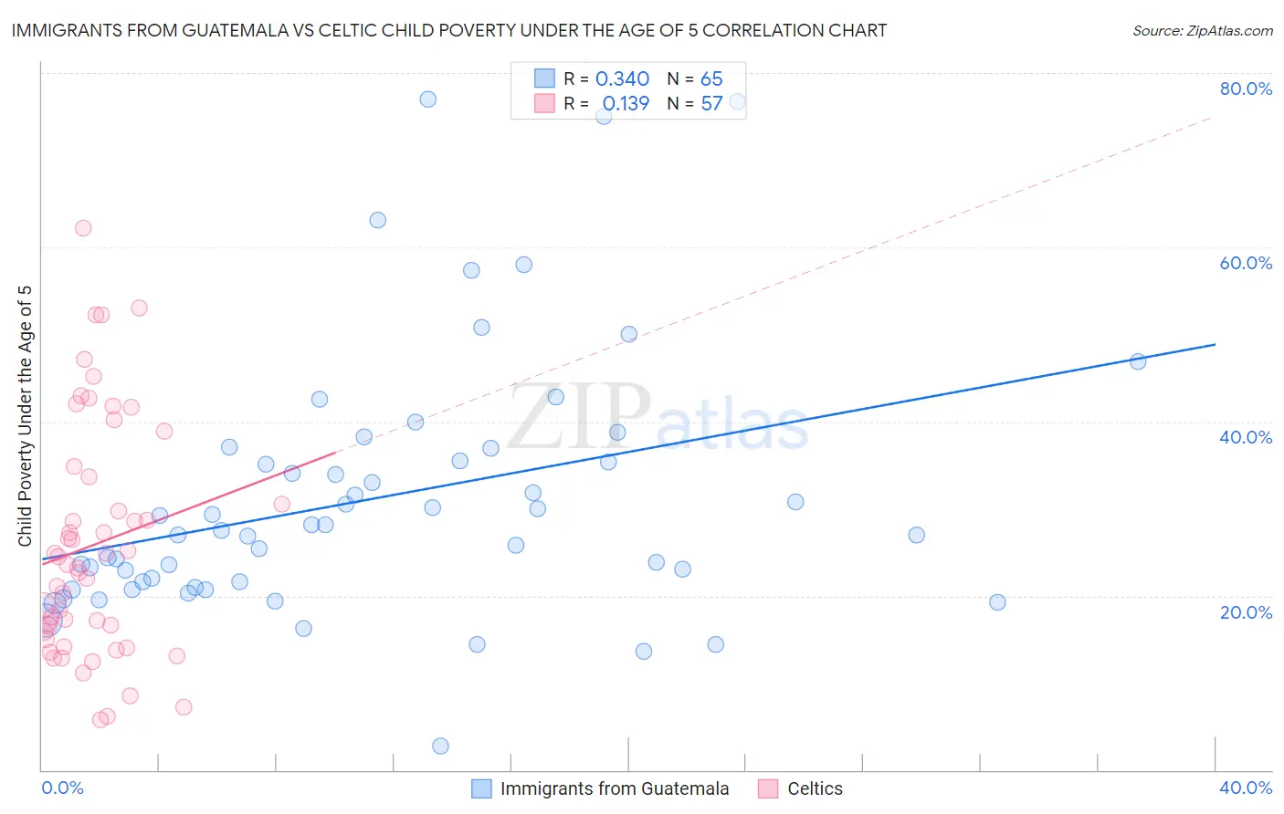 Immigrants from Guatemala vs Celtic Child Poverty Under the Age of 5