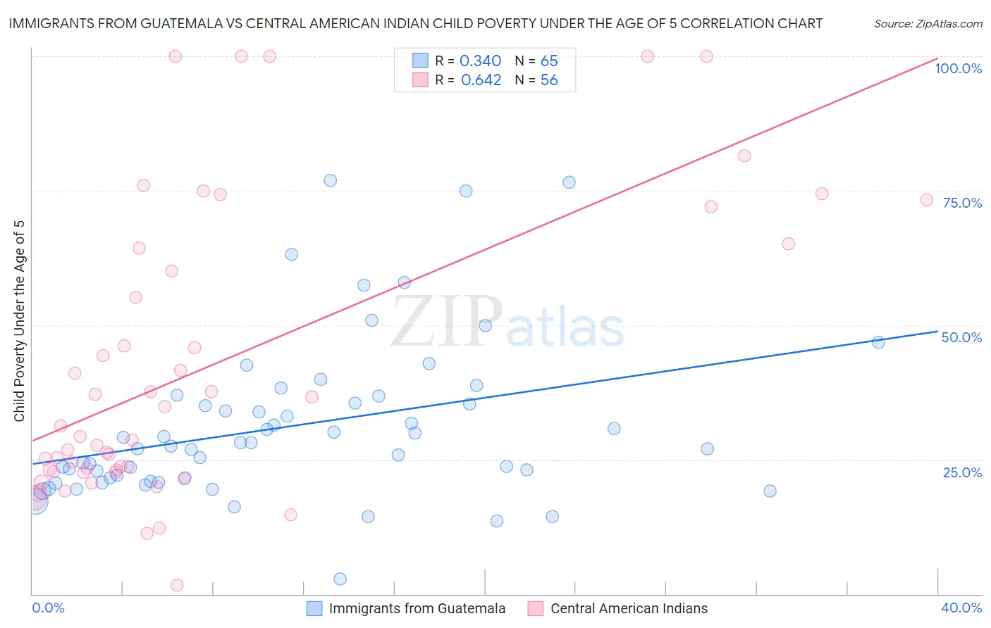 Immigrants from Guatemala vs Central American Indian Child Poverty Under the Age of 5