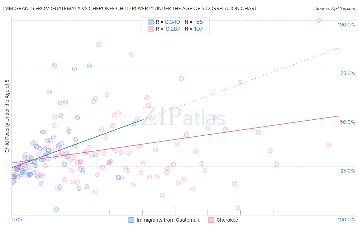 Immigrants from Guatemala vs Cherokee Child Poverty Under the Age of 5