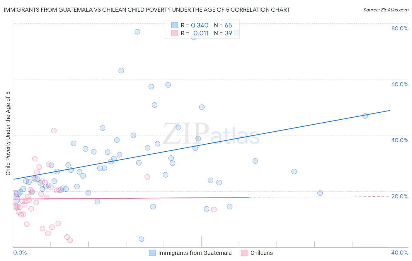Immigrants from Guatemala vs Chilean Child Poverty Under the Age of 5