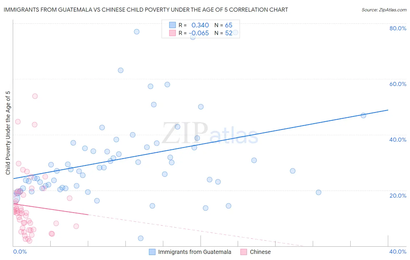 Immigrants from Guatemala vs Chinese Child Poverty Under the Age of 5