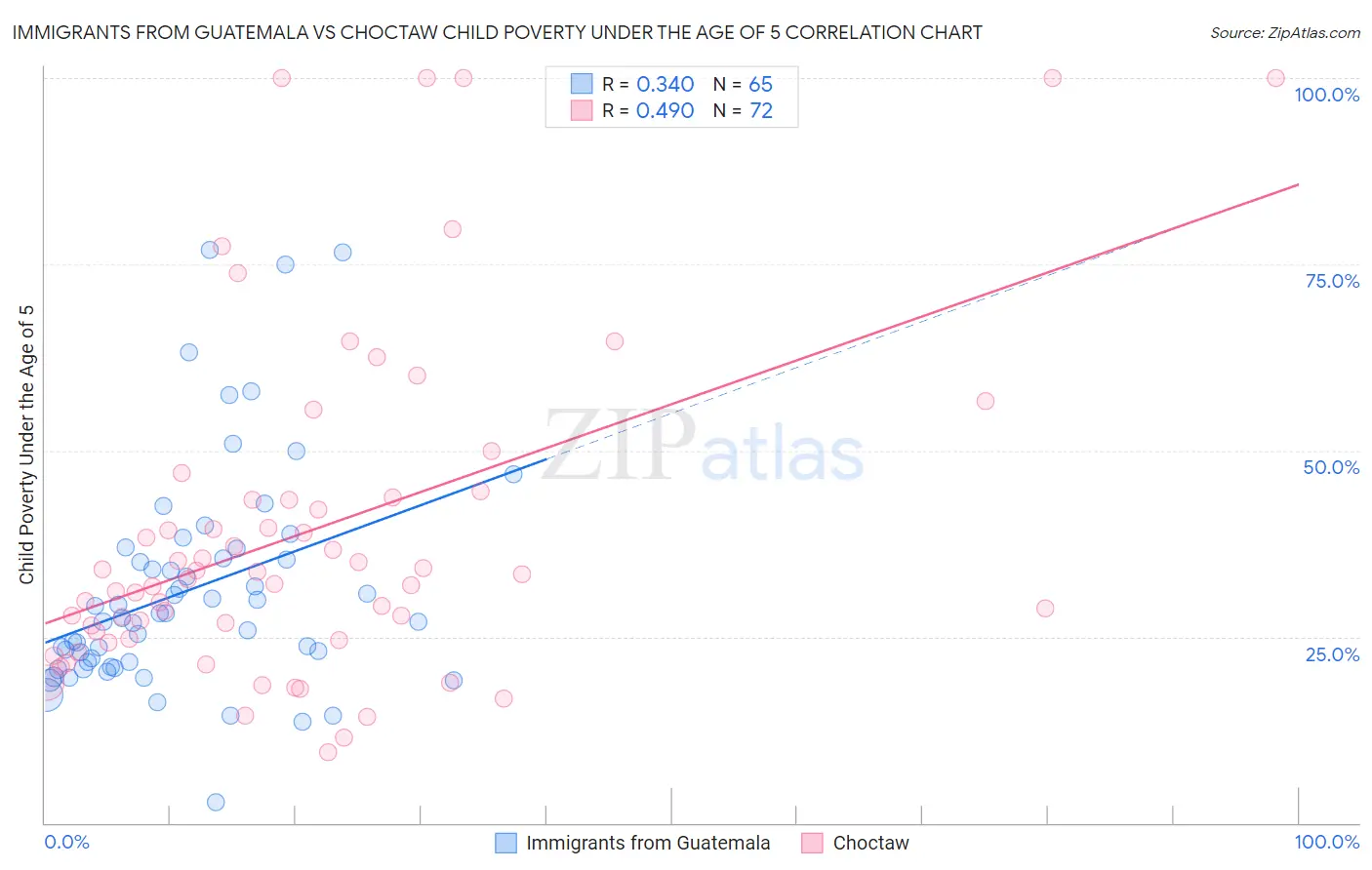 Immigrants from Guatemala vs Choctaw Child Poverty Under the Age of 5