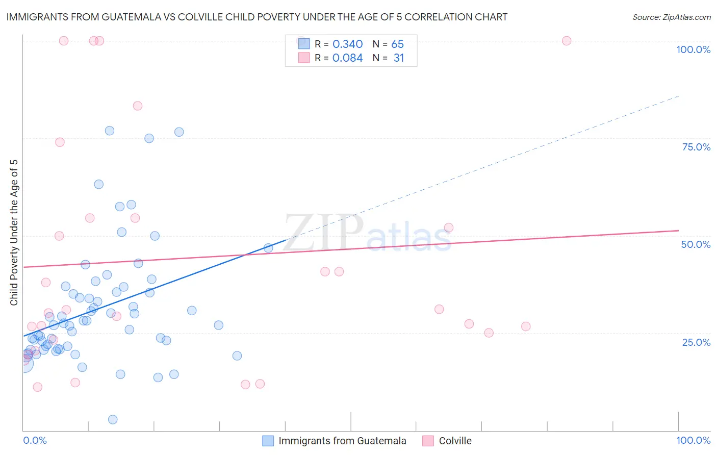 Immigrants from Guatemala vs Colville Child Poverty Under the Age of 5