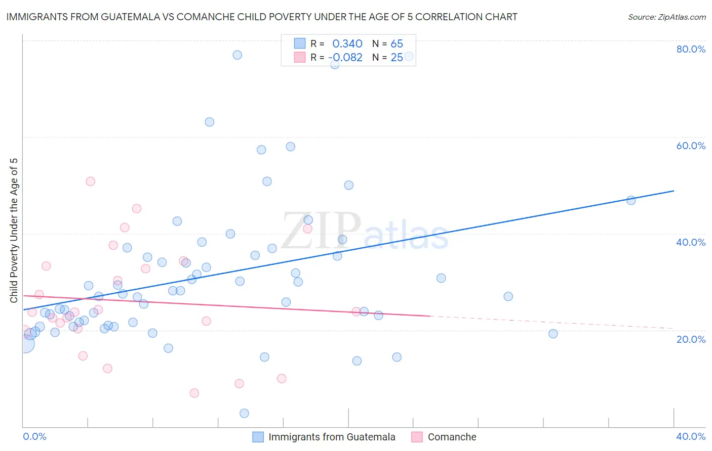 Immigrants from Guatemala vs Comanche Child Poverty Under the Age of 5