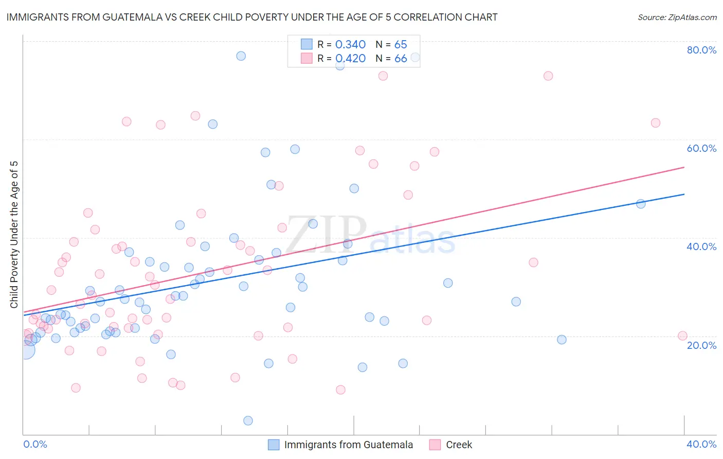 Immigrants from Guatemala vs Creek Child Poverty Under the Age of 5