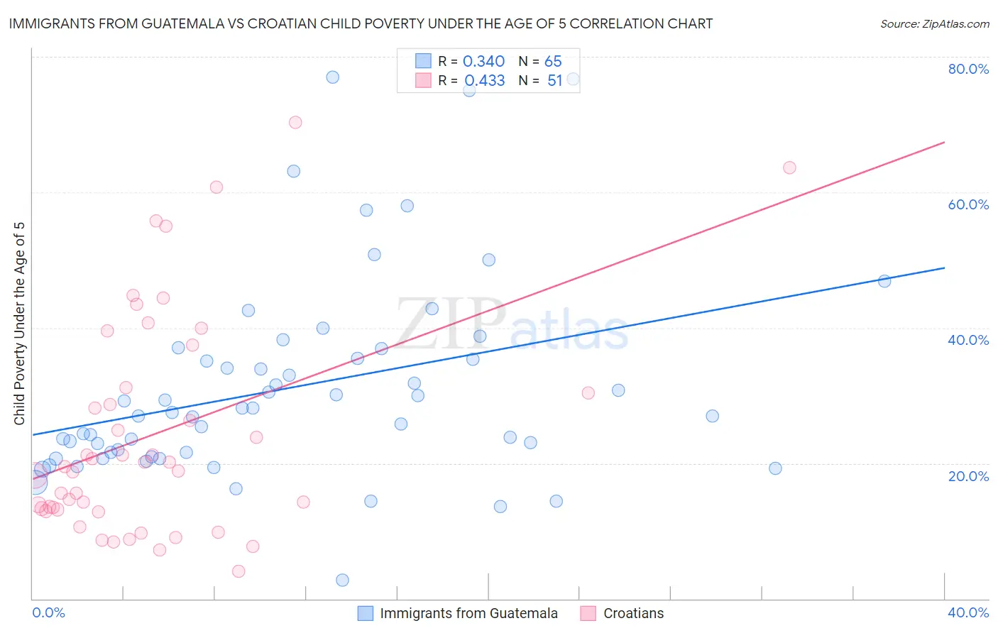 Immigrants from Guatemala vs Croatian Child Poverty Under the Age of 5