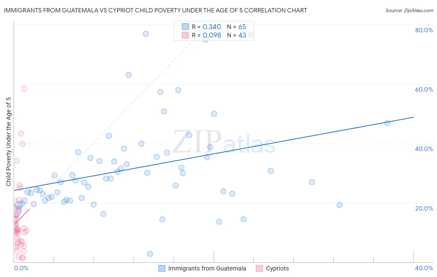Immigrants from Guatemala vs Cypriot Child Poverty Under the Age of 5