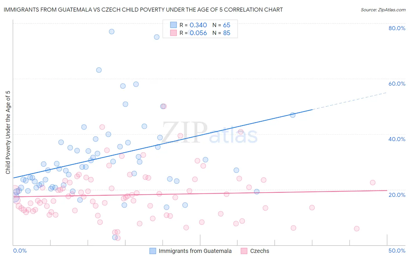 Immigrants from Guatemala vs Czech Child Poverty Under the Age of 5