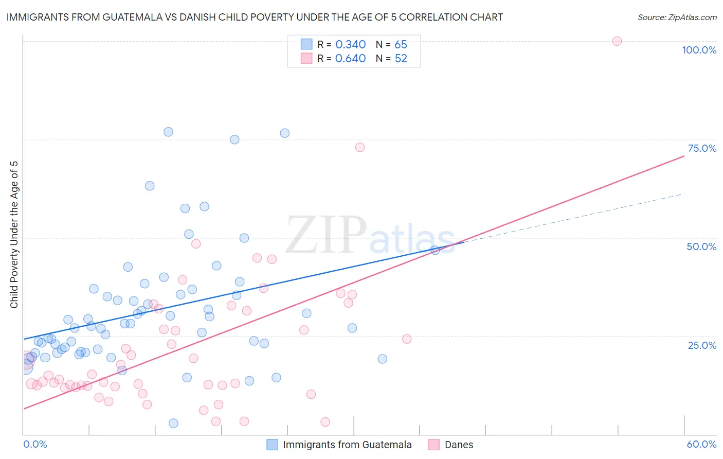 Immigrants from Guatemala vs Danish Child Poverty Under the Age of 5