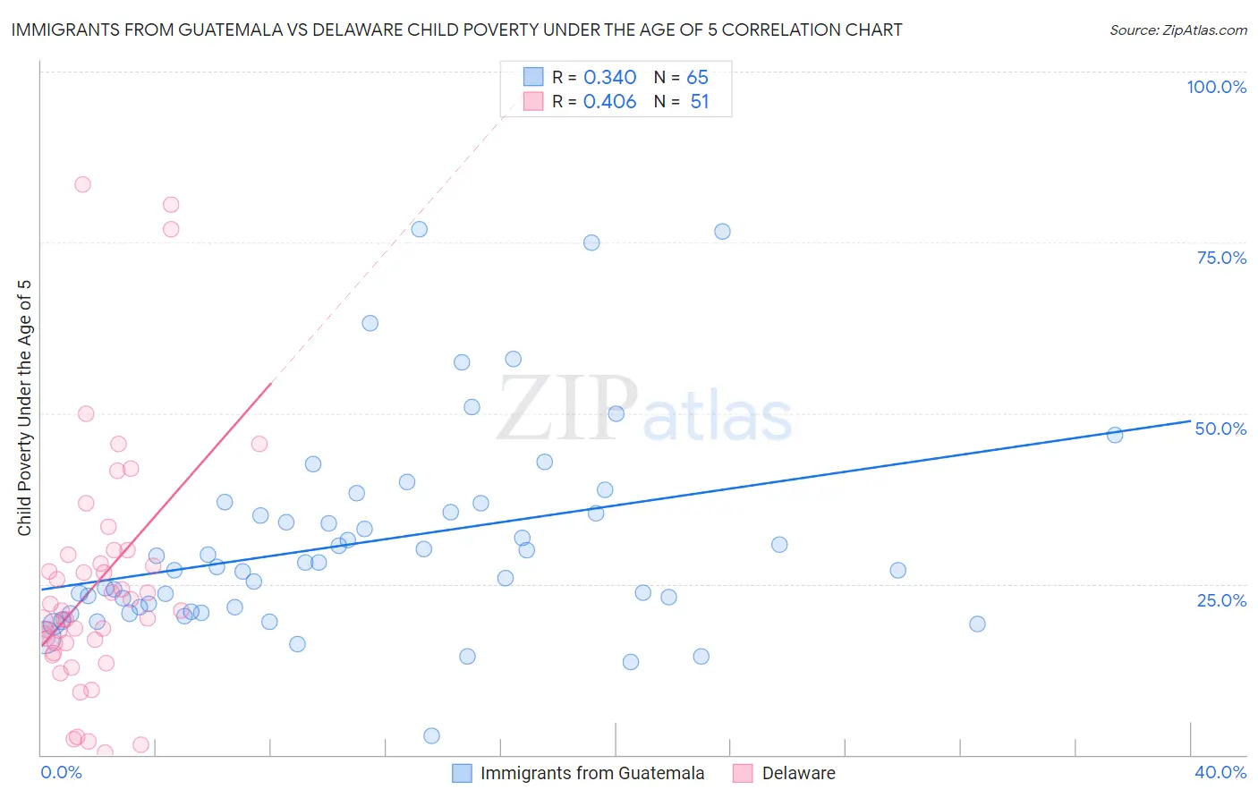 Immigrants from Guatemala vs Delaware Child Poverty Under the Age of 5