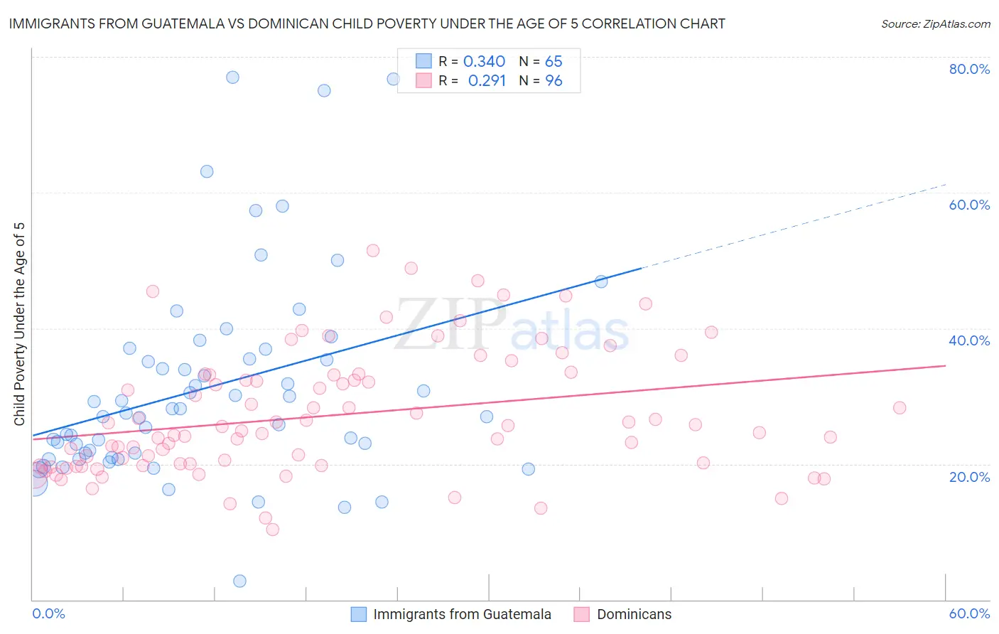 Immigrants from Guatemala vs Dominican Child Poverty Under the Age of 5