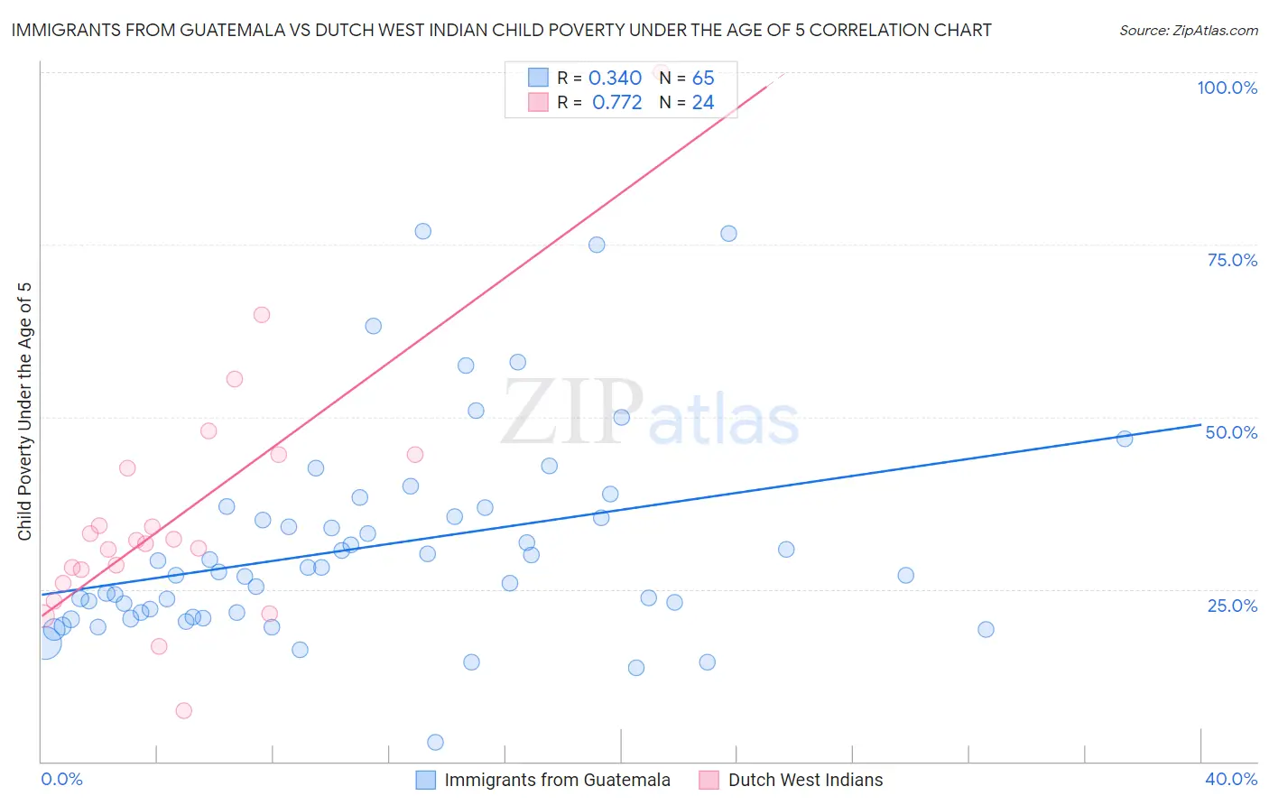 Immigrants from Guatemala vs Dutch West Indian Child Poverty Under the Age of 5