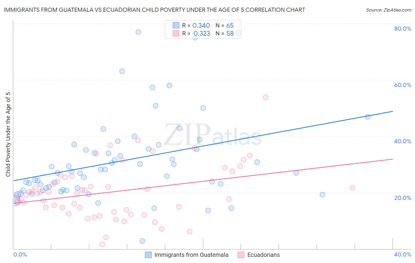 Immigrants from Guatemala vs Ecuadorian Child Poverty Under the Age of 5