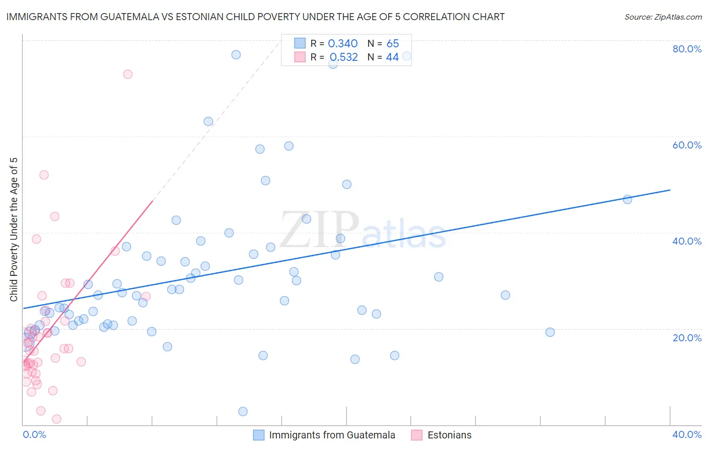 Immigrants from Guatemala vs Estonian Child Poverty Under the Age of 5