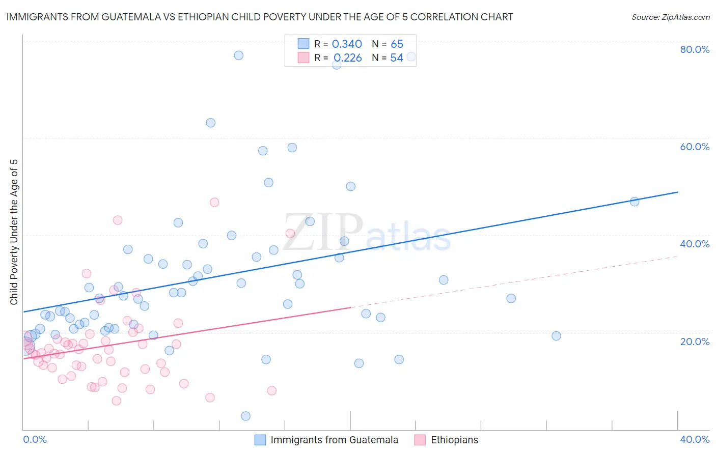 Immigrants from Guatemala vs Ethiopian Child Poverty Under the Age of 5