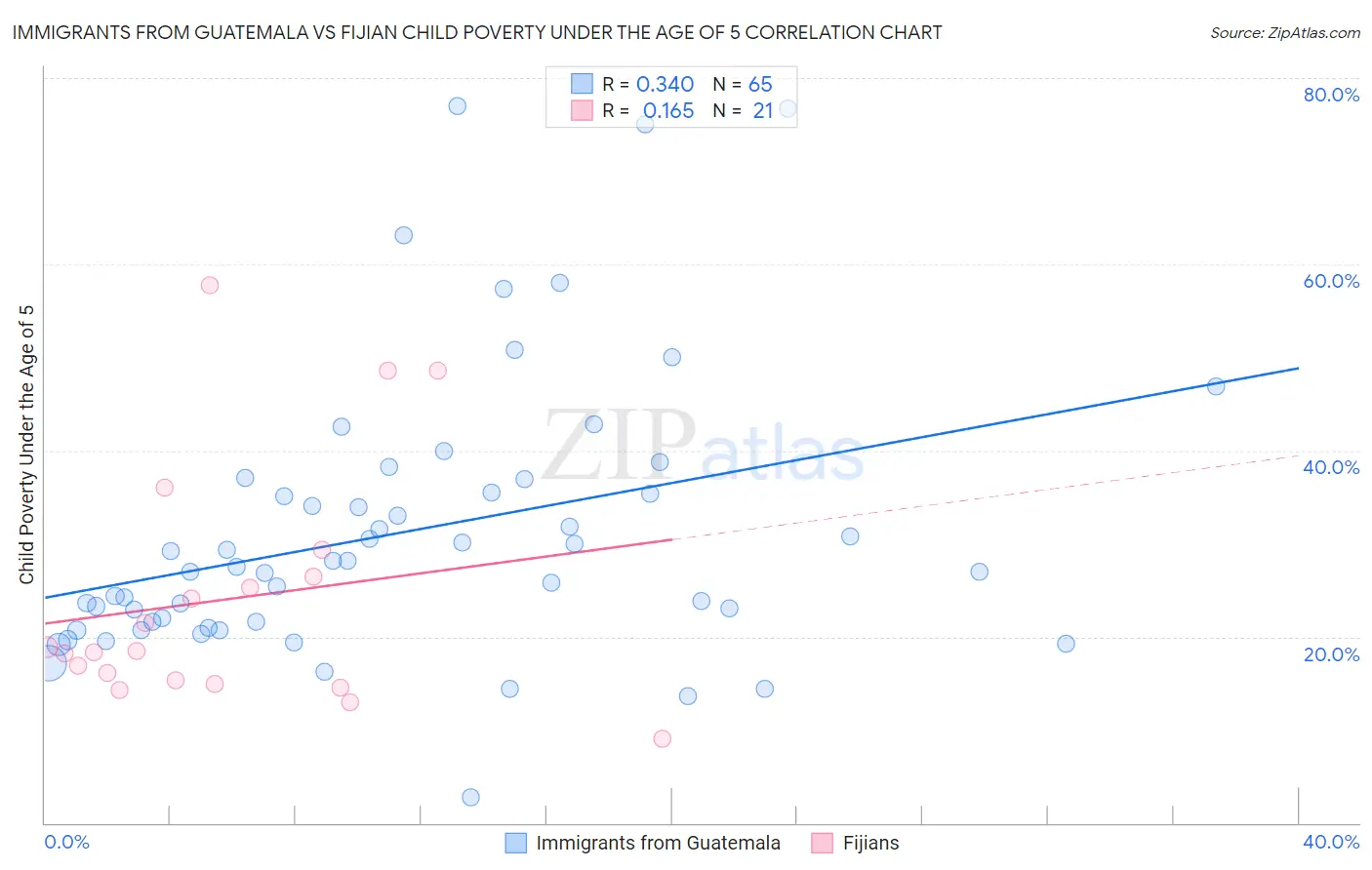 Immigrants from Guatemala vs Fijian Child Poverty Under the Age of 5