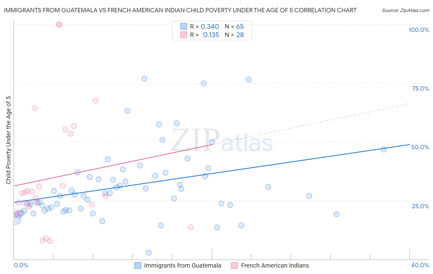 Immigrants from Guatemala vs French American Indian Child Poverty Under the Age of 5