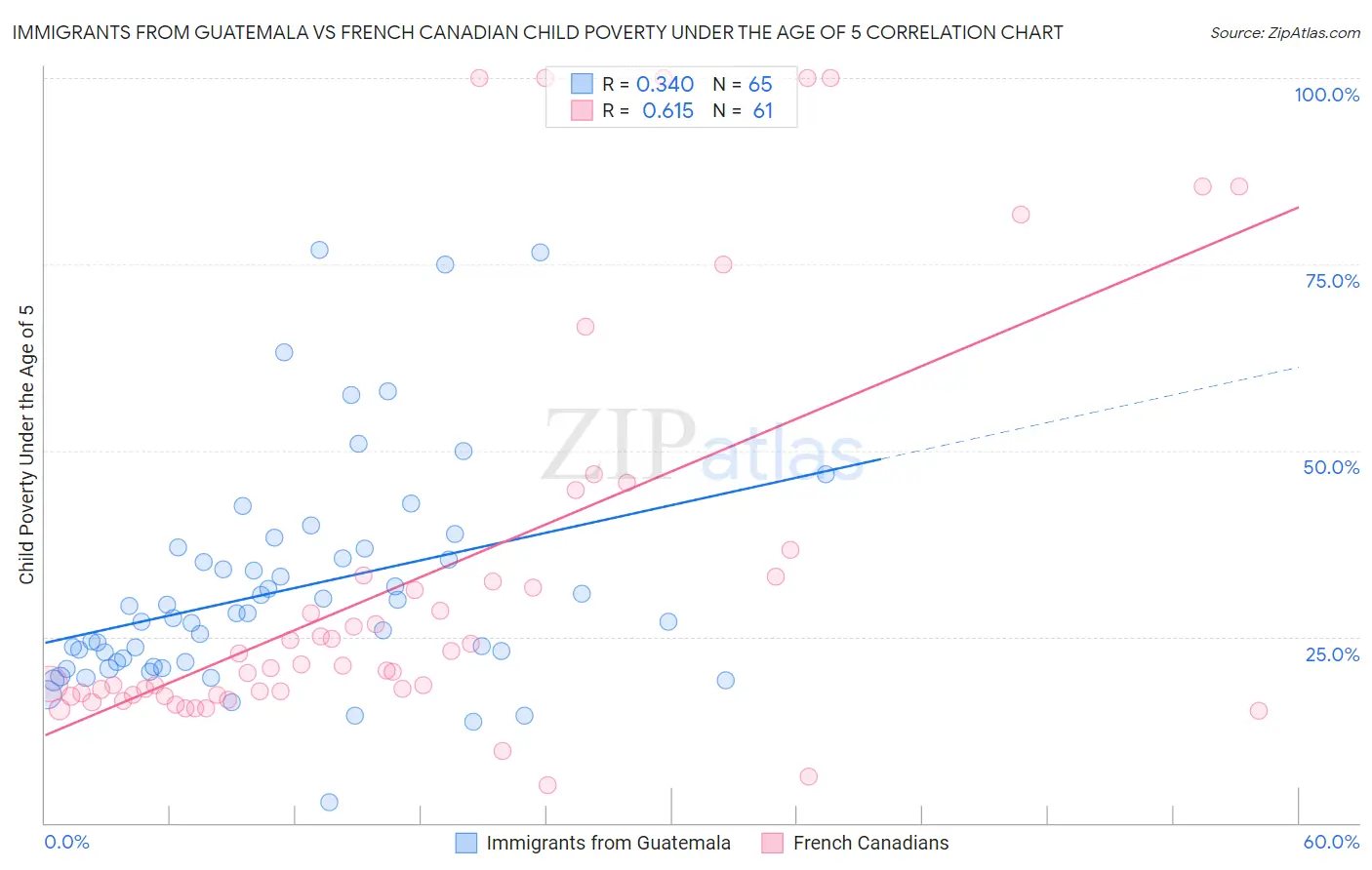 Immigrants from Guatemala vs French Canadian Child Poverty Under the Age of 5