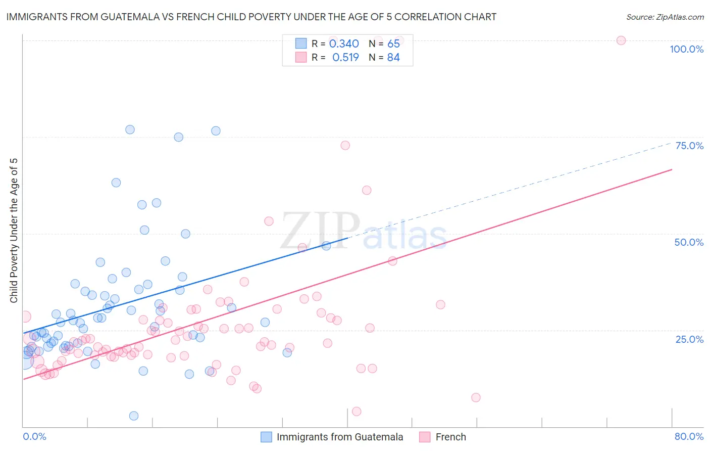 Immigrants from Guatemala vs French Child Poverty Under the Age of 5