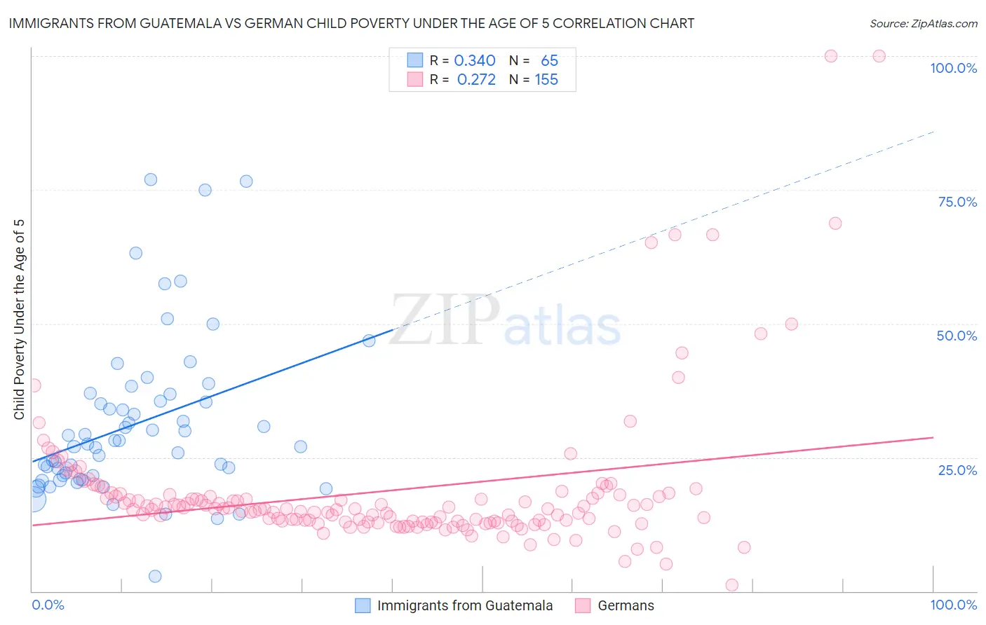 Immigrants from Guatemala vs German Child Poverty Under the Age of 5