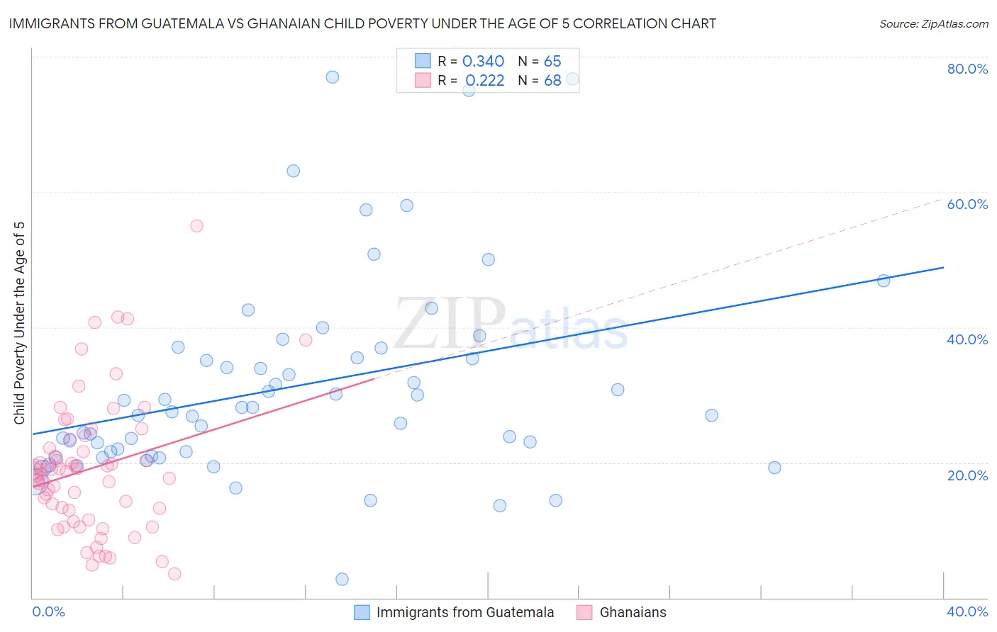 Immigrants from Guatemala vs Ghanaian Child Poverty Under the Age of 5