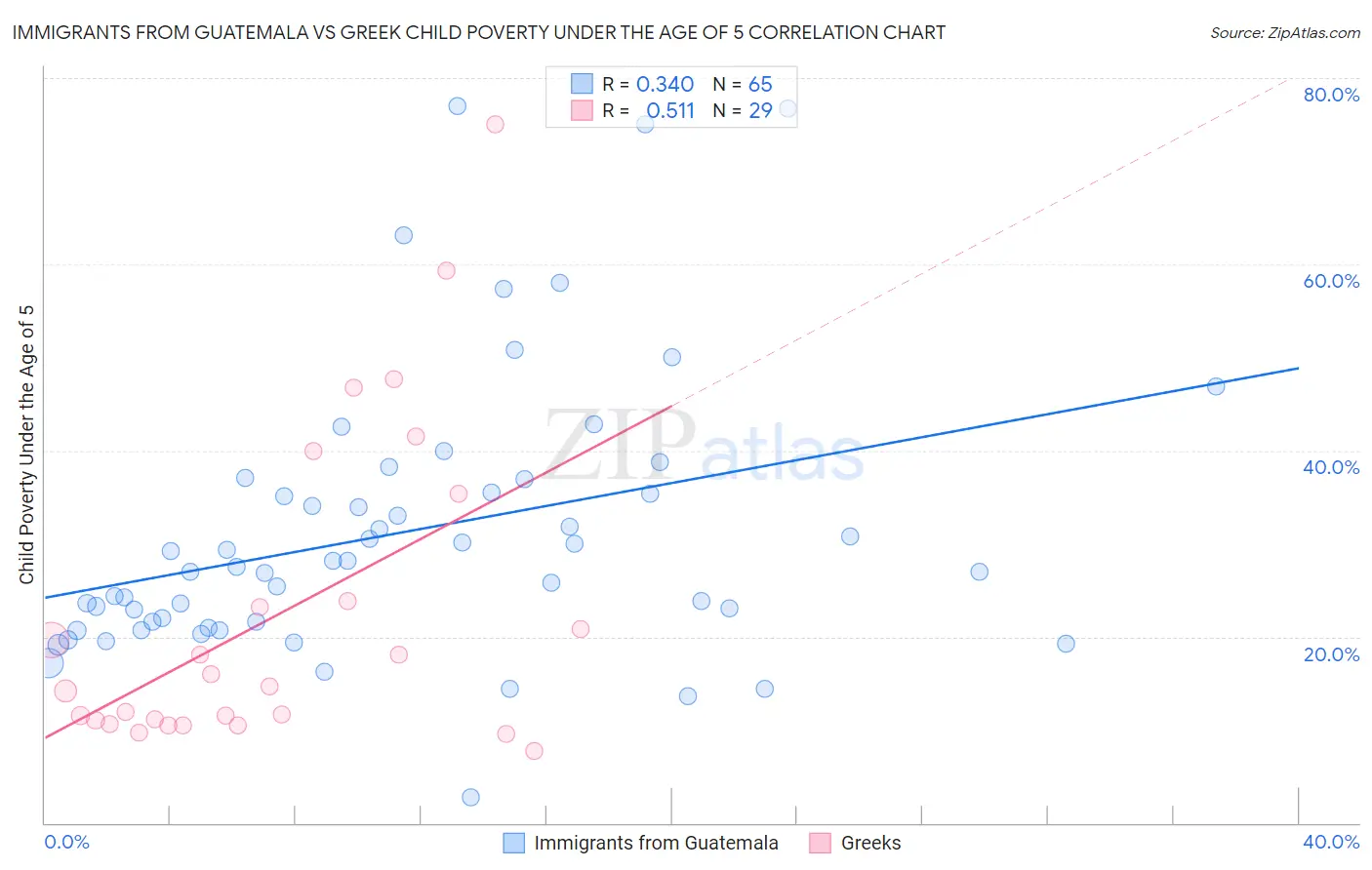Immigrants from Guatemala vs Greek Child Poverty Under the Age of 5