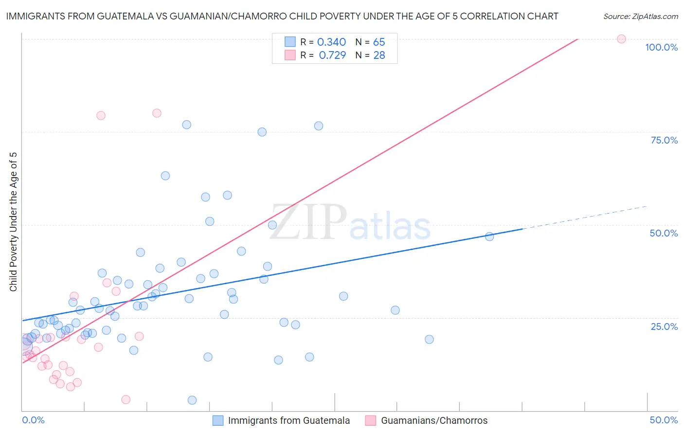 Immigrants from Guatemala vs Guamanian/Chamorro Child Poverty Under the Age of 5