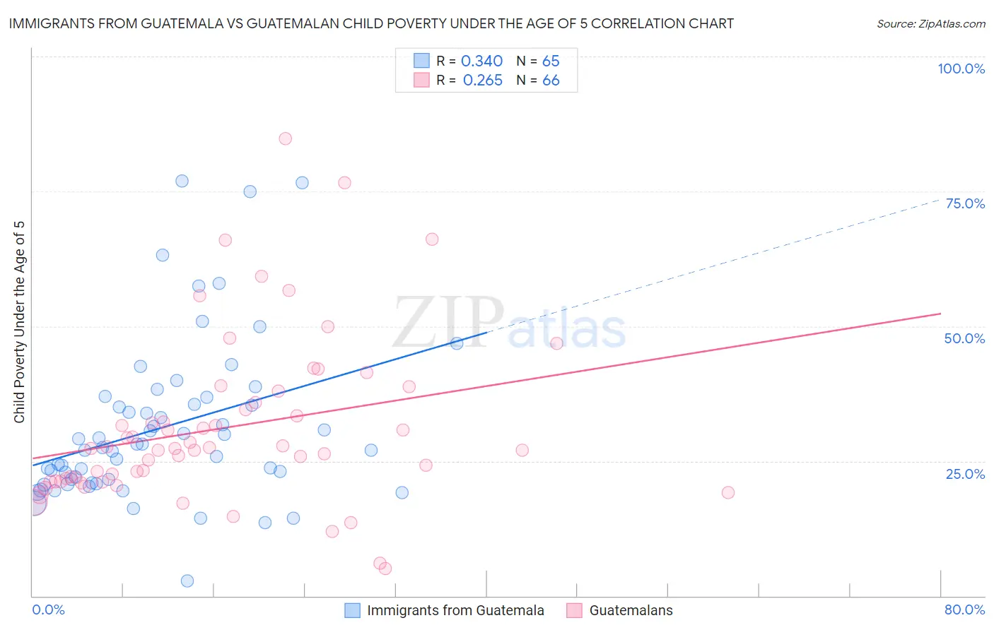 Immigrants from Guatemala vs Guatemalan Child Poverty Under the Age of 5
