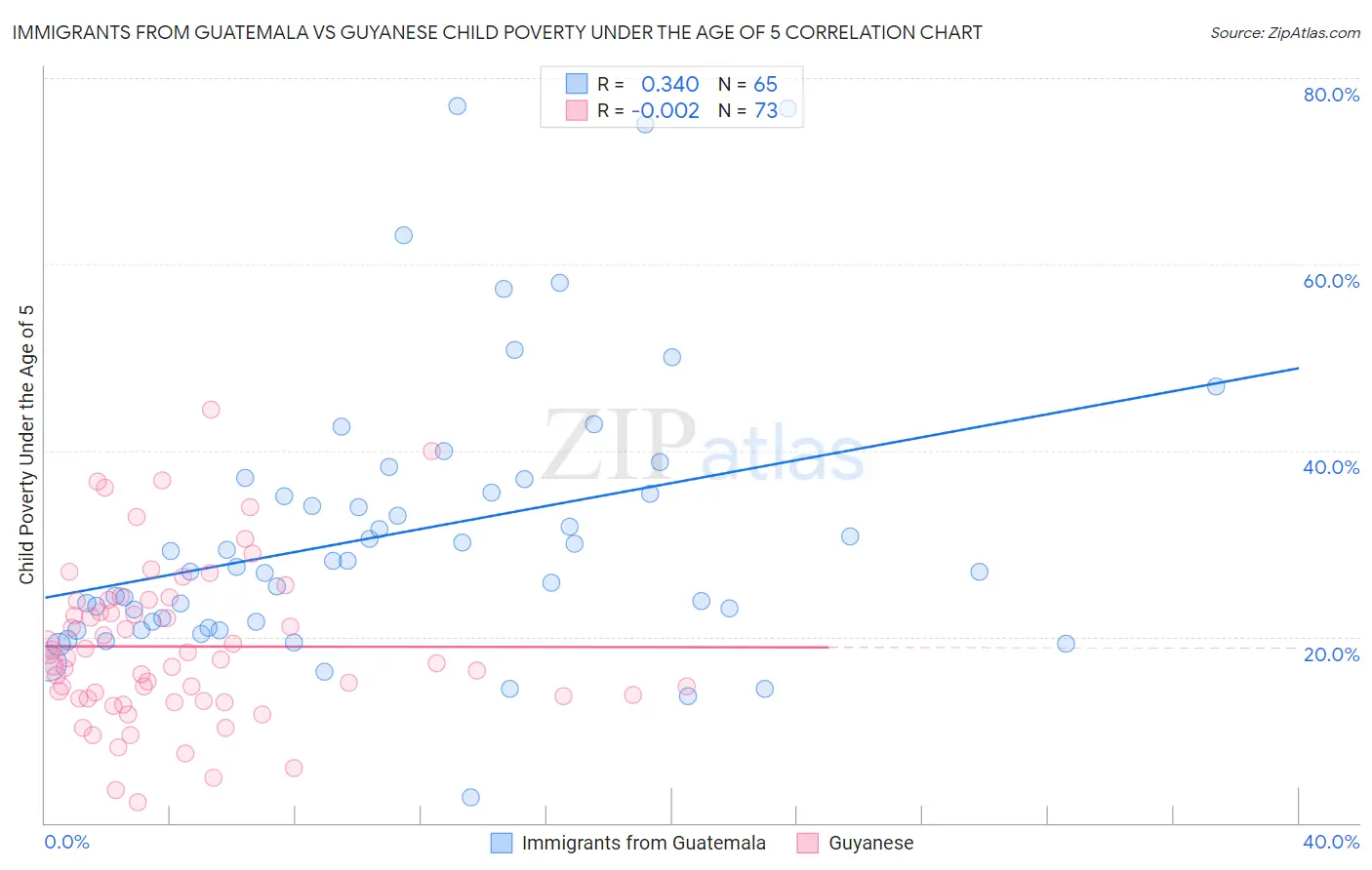 Immigrants from Guatemala vs Guyanese Child Poverty Under the Age of 5