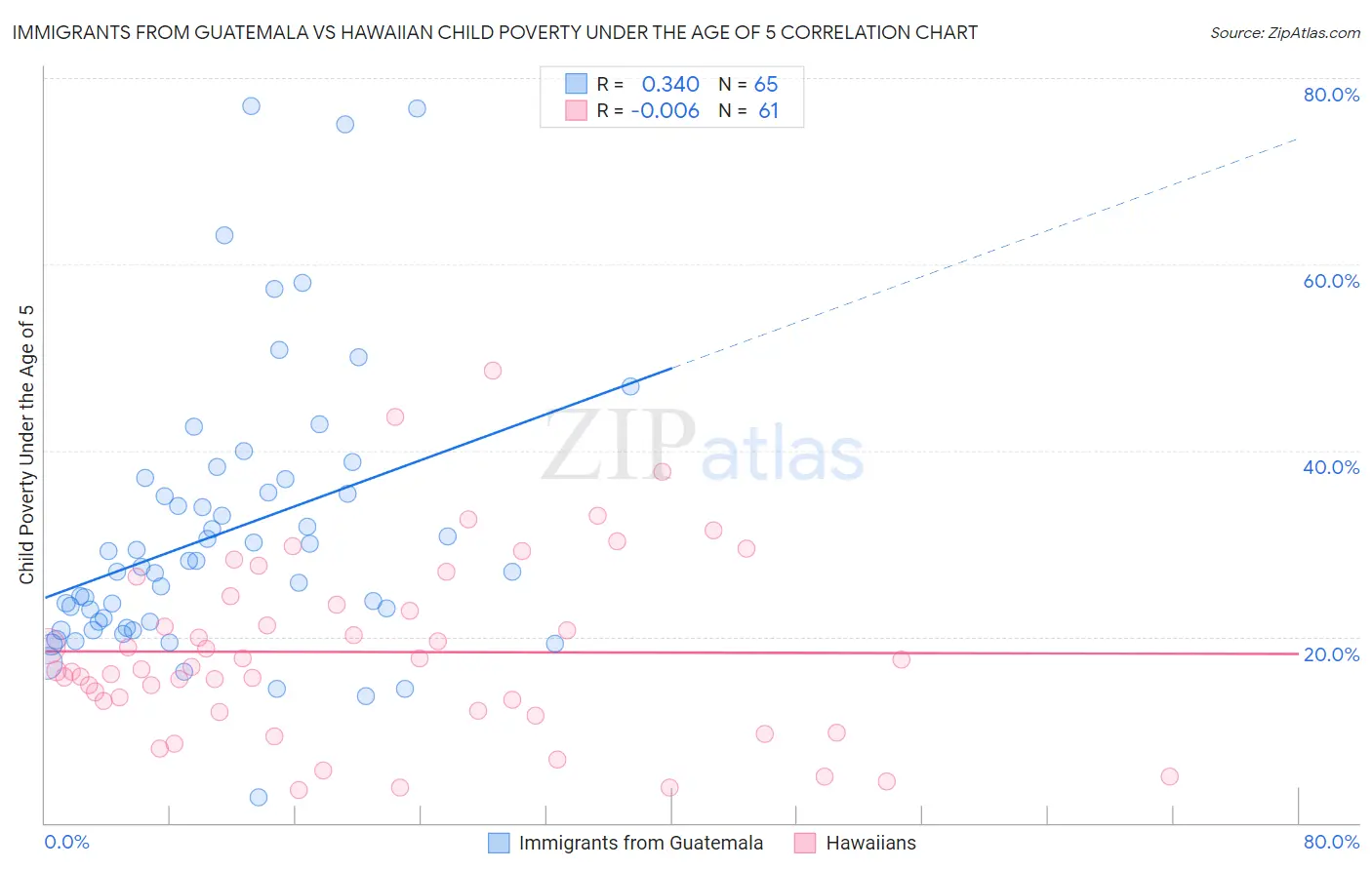 Immigrants from Guatemala vs Hawaiian Child Poverty Under the Age of 5