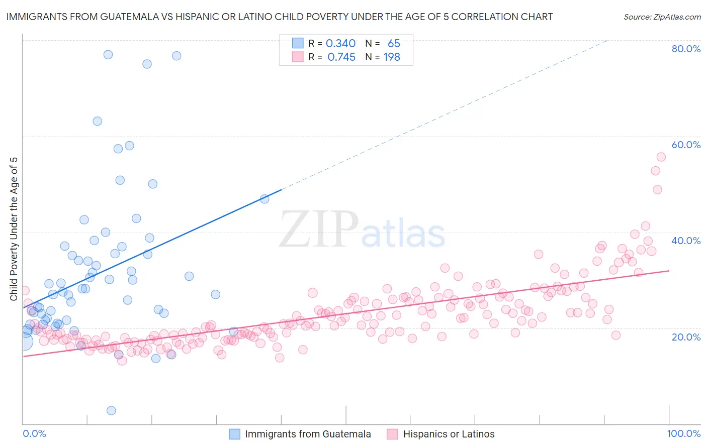 Immigrants from Guatemala vs Hispanic or Latino Child Poverty Under the Age of 5