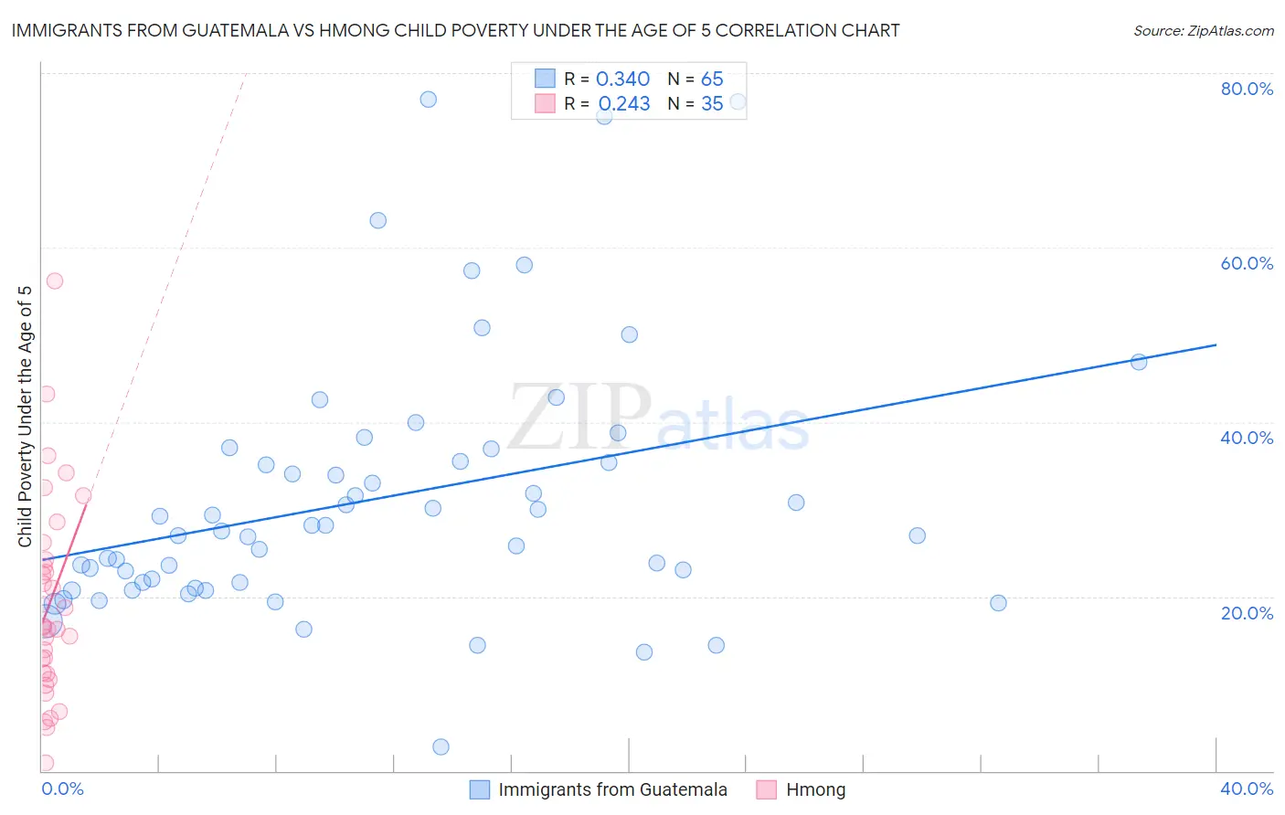 Immigrants from Guatemala vs Hmong Child Poverty Under the Age of 5