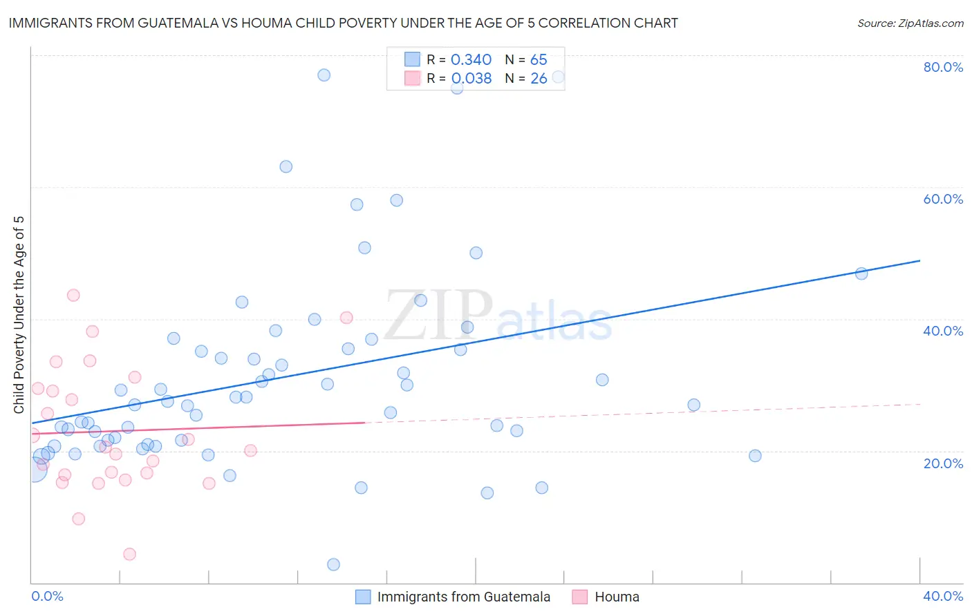 Immigrants from Guatemala vs Houma Child Poverty Under the Age of 5