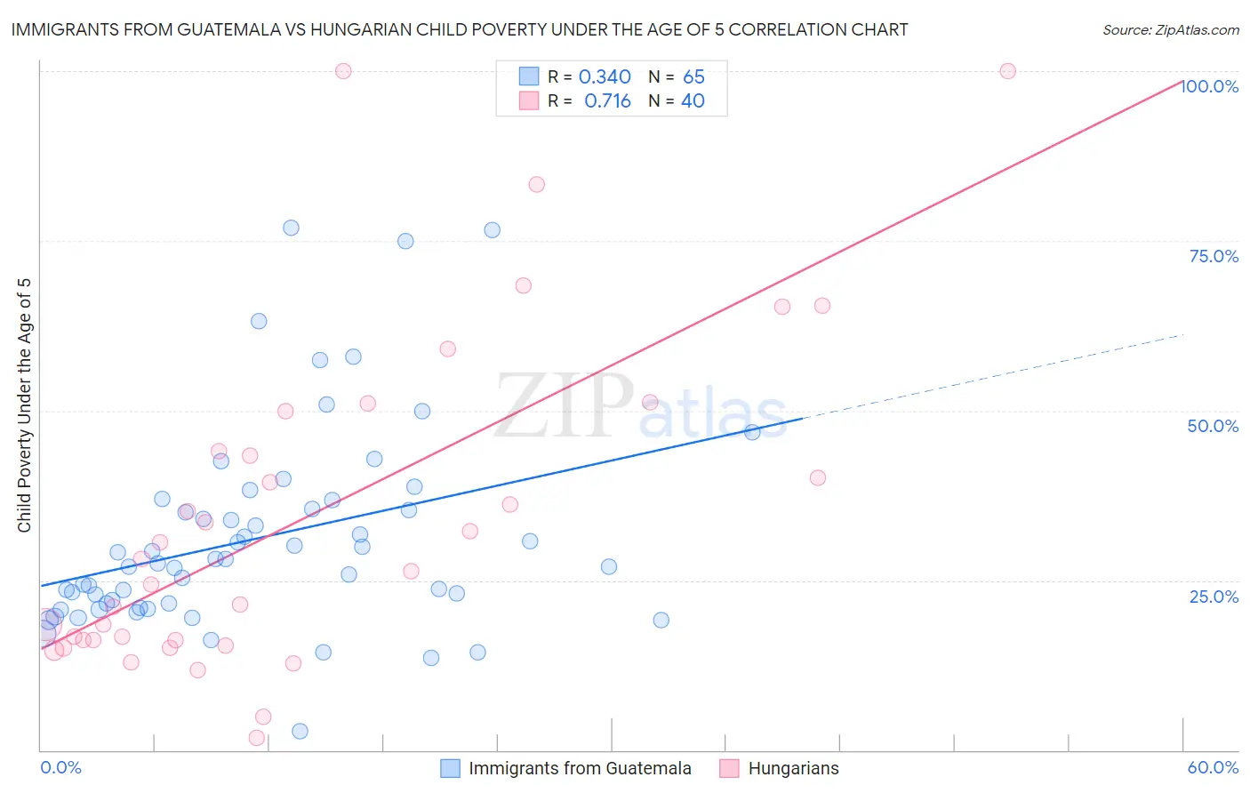 Immigrants from Guatemala vs Hungarian Child Poverty Under the Age of 5