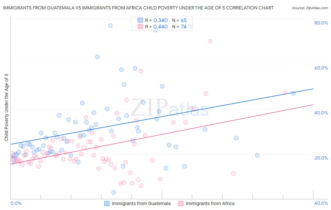Immigrants from Guatemala vs Immigrants from Africa Child Poverty Under the Age of 5