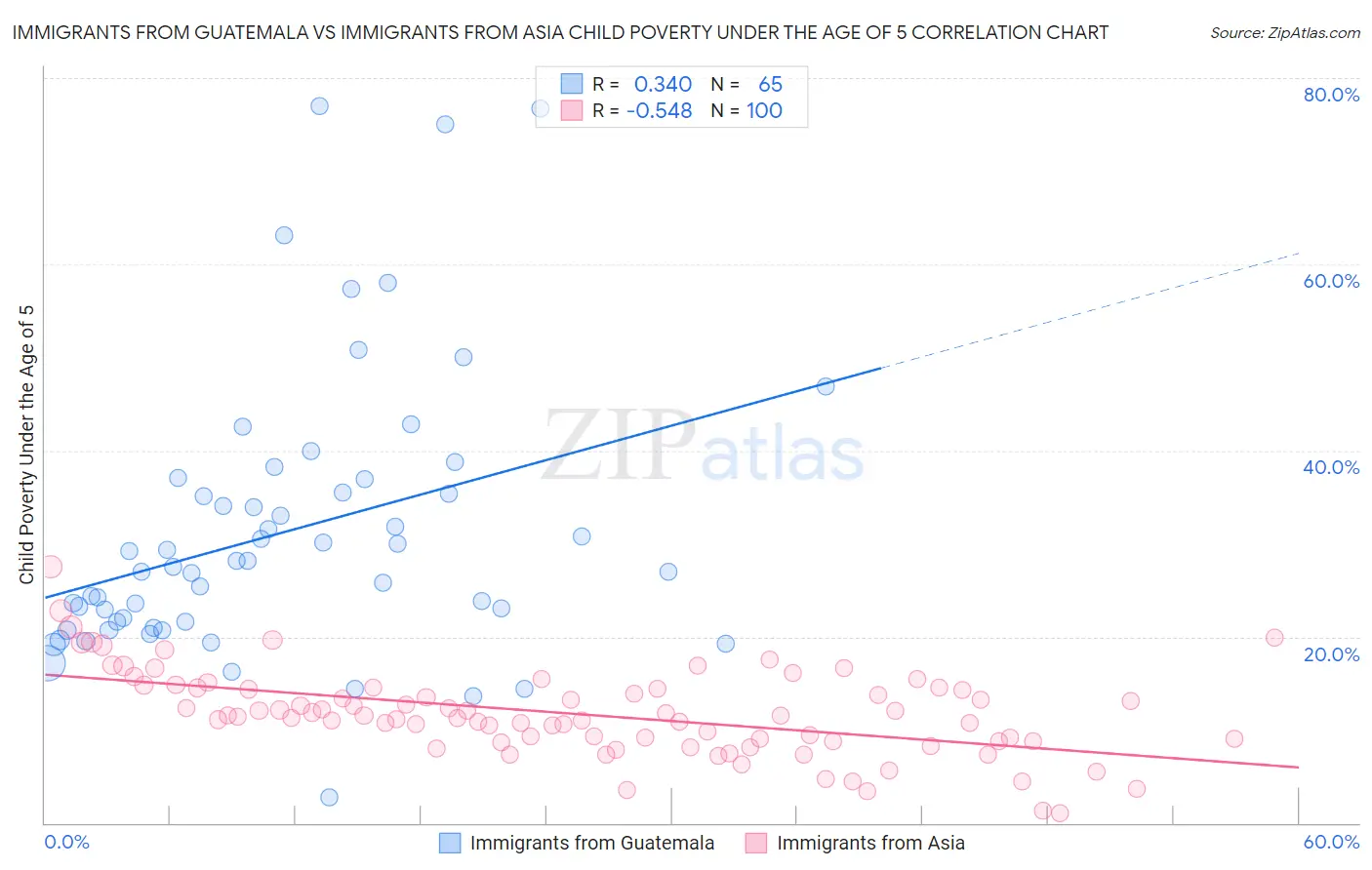 Immigrants from Guatemala vs Immigrants from Asia Child Poverty Under the Age of 5