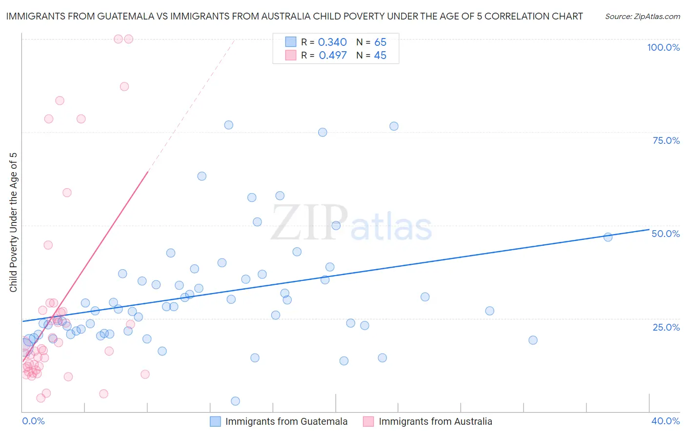 Immigrants from Guatemala vs Immigrants from Australia Child Poverty Under the Age of 5