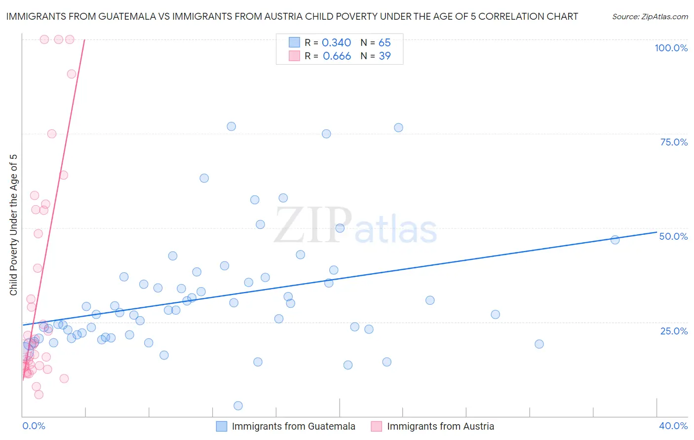 Immigrants from Guatemala vs Immigrants from Austria Child Poverty Under the Age of 5