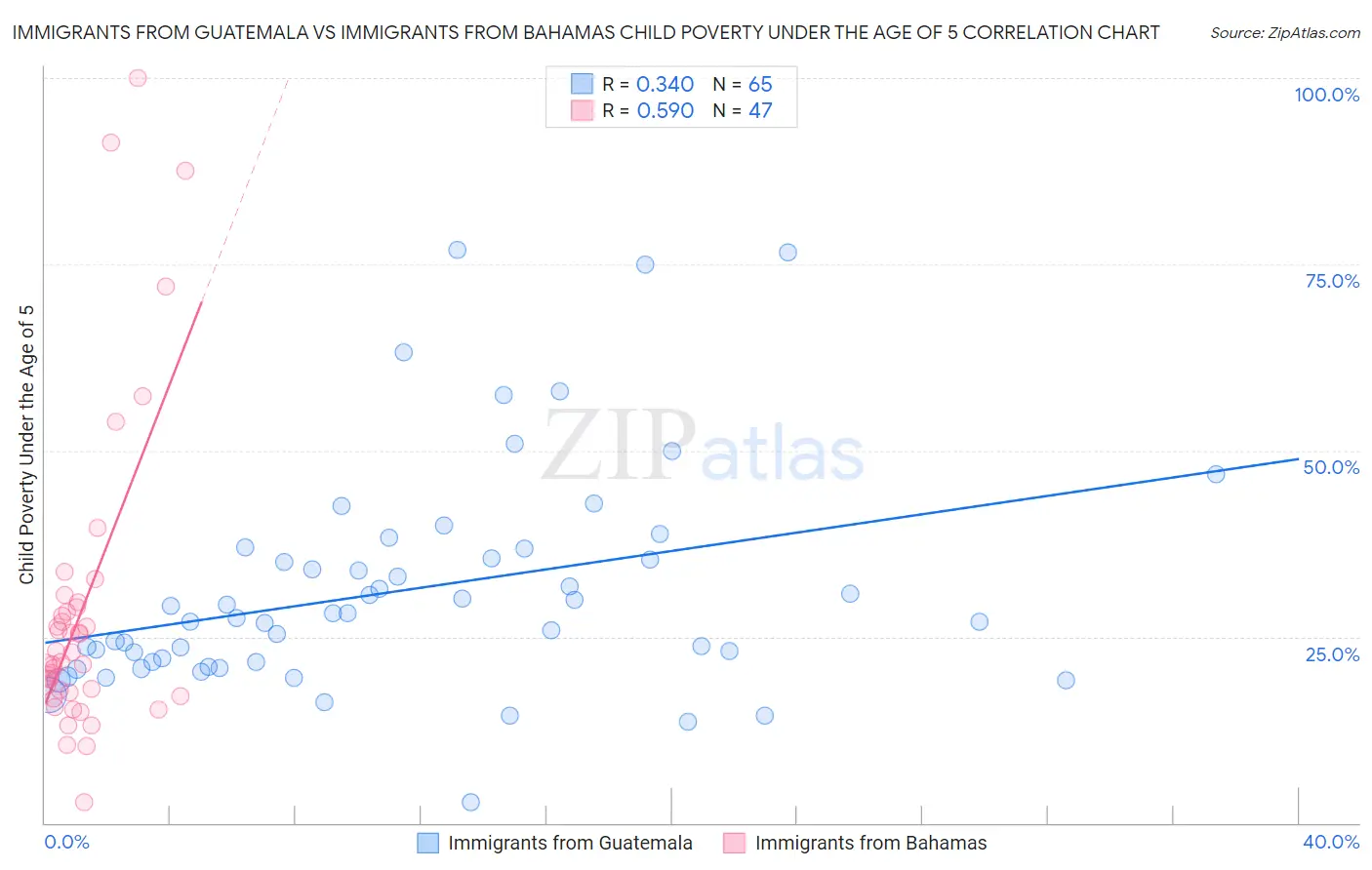 Immigrants from Guatemala vs Immigrants from Bahamas Child Poverty Under the Age of 5