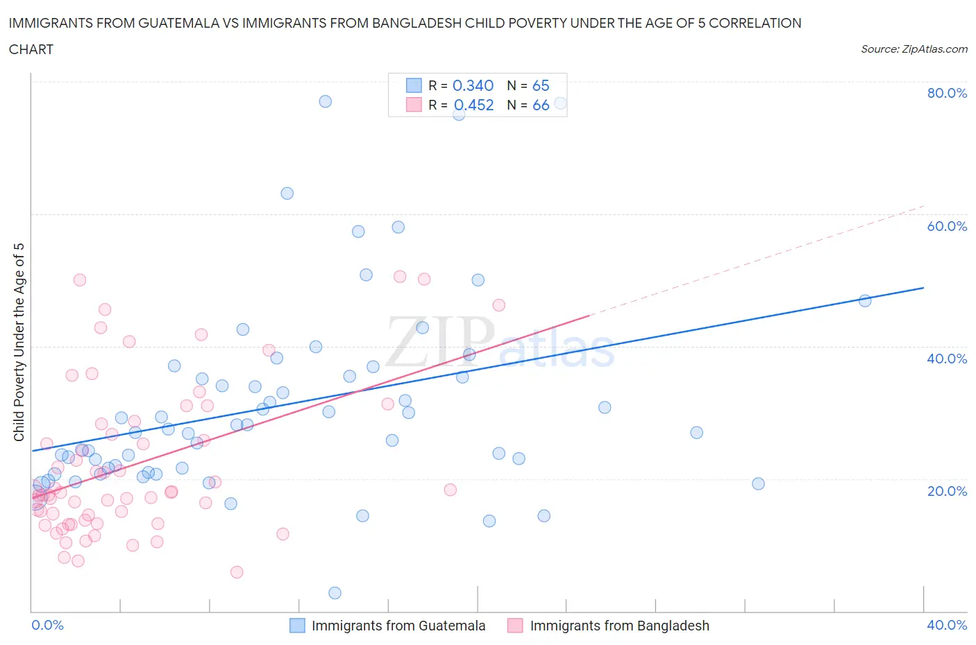 Immigrants from Guatemala vs Immigrants from Bangladesh Child Poverty Under the Age of 5