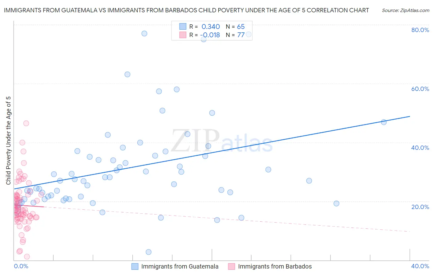 Immigrants from Guatemala vs Immigrants from Barbados Child Poverty Under the Age of 5
