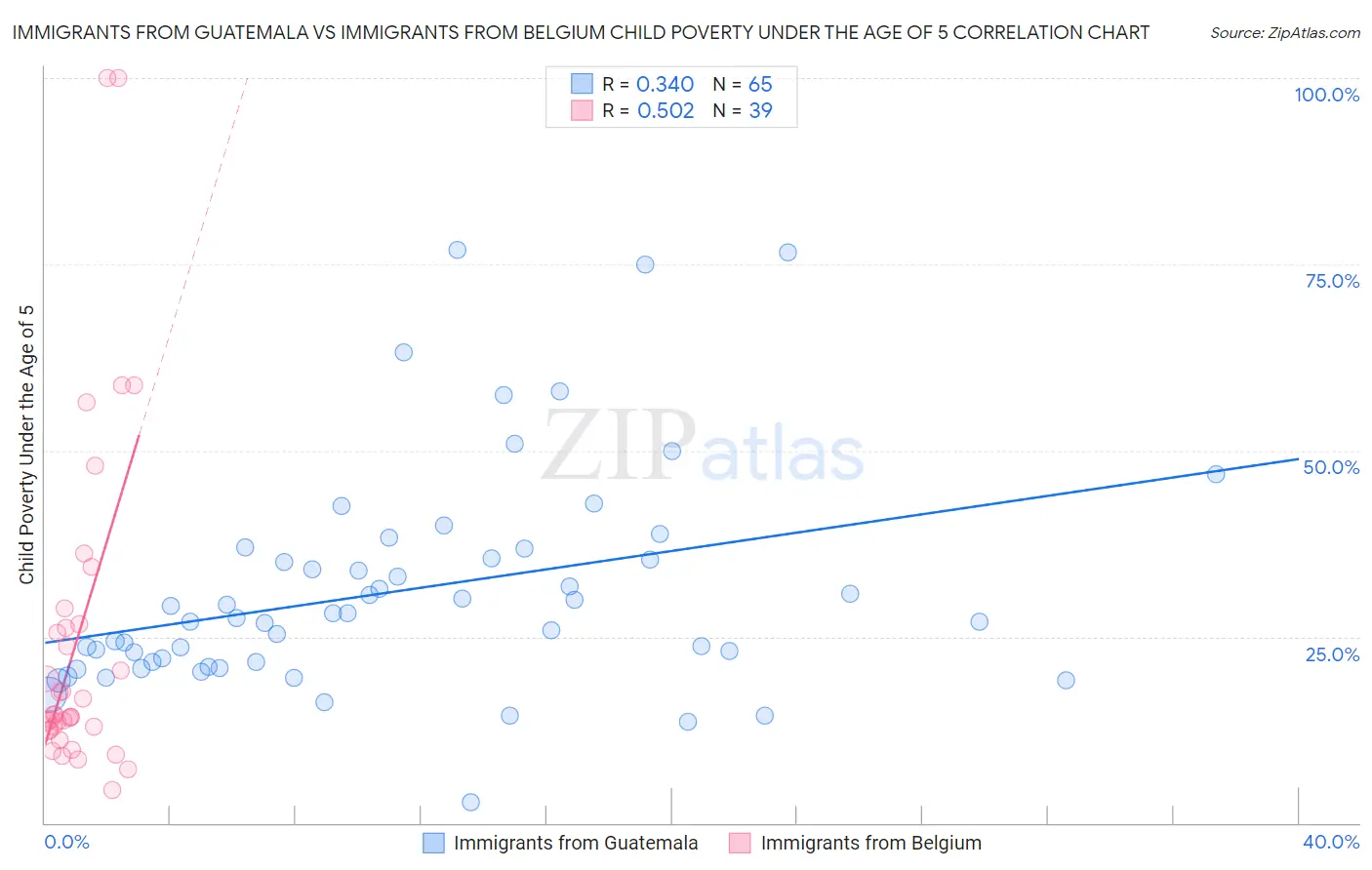 Immigrants from Guatemala vs Immigrants from Belgium Child Poverty Under the Age of 5